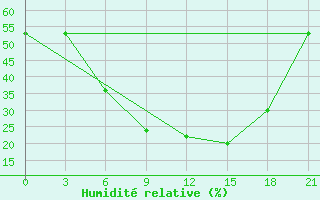 Courbe de l'humidit relative pour Suojarvi