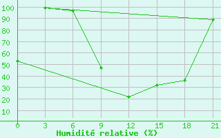 Courbe de l'humidit relative pour Qyteti Stalin