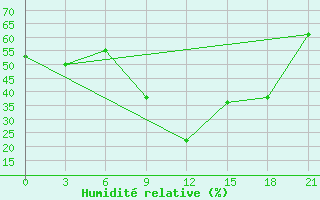 Courbe de l'humidit relative pour Kasserine