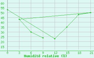 Courbe de l'humidit relative pour Khanpur