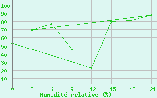 Courbe de l'humidit relative pour Mafraq