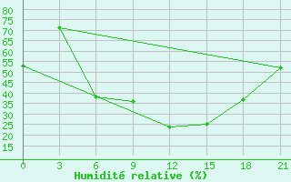 Courbe de l'humidit relative pour Poltava