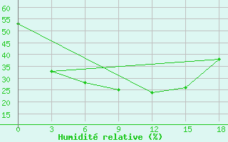 Courbe de l'humidit relative pour Vikulovo