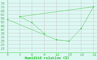 Courbe de l'humidit relative pour Florina