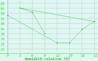 Courbe de l'humidit relative pour Komrat