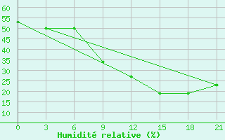 Courbe de l'humidit relative pour Dimitrovgrad