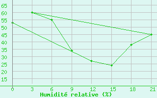 Courbe de l'humidit relative pour Beja