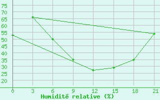 Courbe de l'humidit relative pour Silute