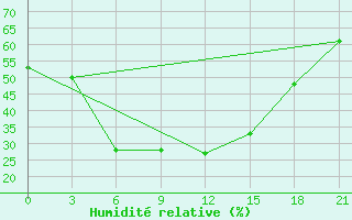 Courbe de l'humidit relative pour Pallasovka