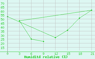 Courbe de l'humidit relative pour Bankura