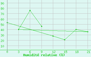 Courbe de l'humidit relative pour H-5'Safawi