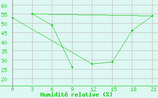 Courbe de l'humidit relative pour Pinsk