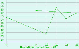 Courbe de l'humidit relative pour Dalatangi