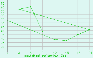 Courbe de l'humidit relative pour Shepetivka