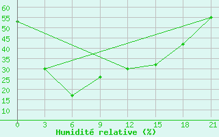 Courbe de l'humidit relative pour Xining