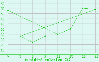 Courbe de l'humidit relative pour Tongliao