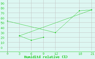 Courbe de l'humidit relative pour Yu Xian