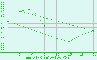 Courbe de l'humidit relative pour Vasilevici