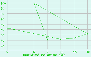 Courbe de l'humidit relative pour H-5'Safawi