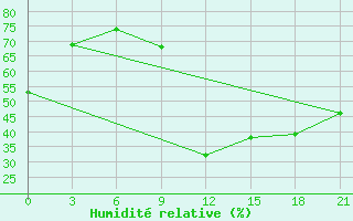 Courbe de l'humidit relative pour Kukes