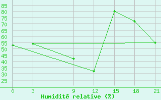 Courbe de l'humidit relative pour Rijeka / Omisalj