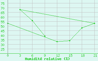 Courbe de l'humidit relative pour Valujki