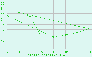 Courbe de l'humidit relative pour Biser