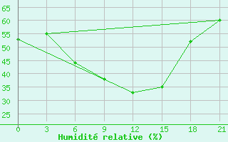 Courbe de l'humidit relative pour Taipak