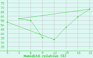 Courbe de l'humidit relative pour Dosang