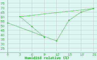 Courbe de l'humidit relative pour Makko