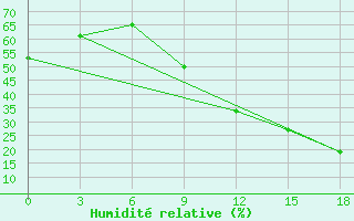 Courbe de l'humidit relative pour San