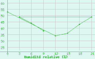 Courbe de l'humidit relative pour Mugodzarskaja