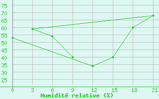 Courbe de l'humidit relative pour Severodvinsk