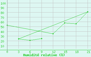 Courbe de l'humidit relative pour Dashbalbar