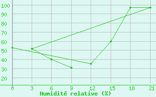 Courbe de l'humidit relative pour Svetlograd