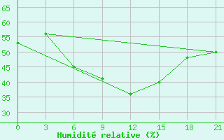 Courbe de l'humidit relative pour Borisov