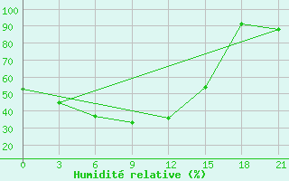 Courbe de l'humidit relative pour Semonaiha