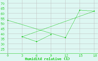 Courbe de l'humidit relative pour Tarialan