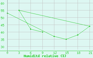 Courbe de l'humidit relative pour Bolnisi