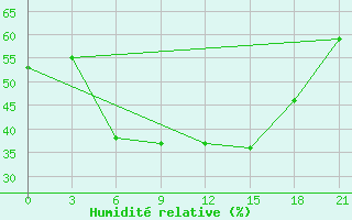 Courbe de l'humidit relative pour Makko