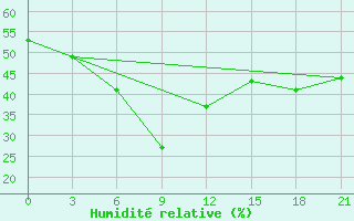 Courbe de l'humidit relative pour Troicko-Pecherskoe