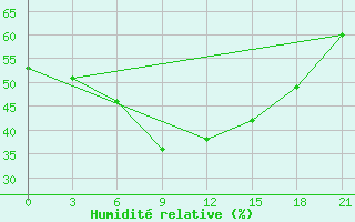 Courbe de l'humidit relative pour Kamysin