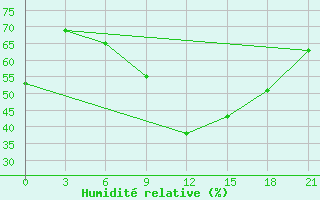 Courbe de l'humidit relative pour Kursk