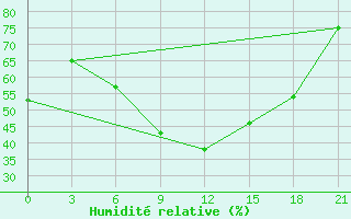 Courbe de l'humidit relative pour Trubcevsk