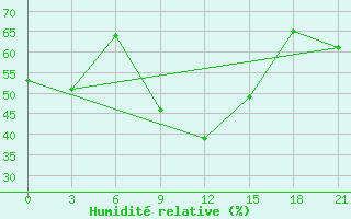 Courbe de l'humidit relative pour Monastir-Skanes