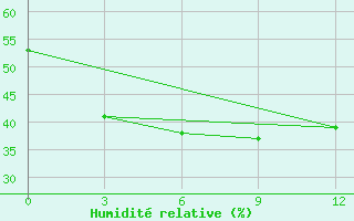 Courbe de l'humidit relative pour Cervyanka