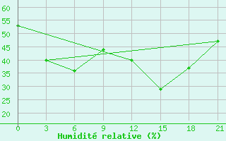 Courbe de l'humidit relative pour Razgrad