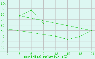 Courbe de l'humidit relative pour Kukes