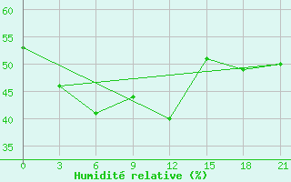 Courbe de l'humidit relative pour Ai-Petri