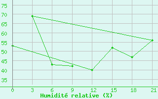 Courbe de l'humidit relative pour Makko